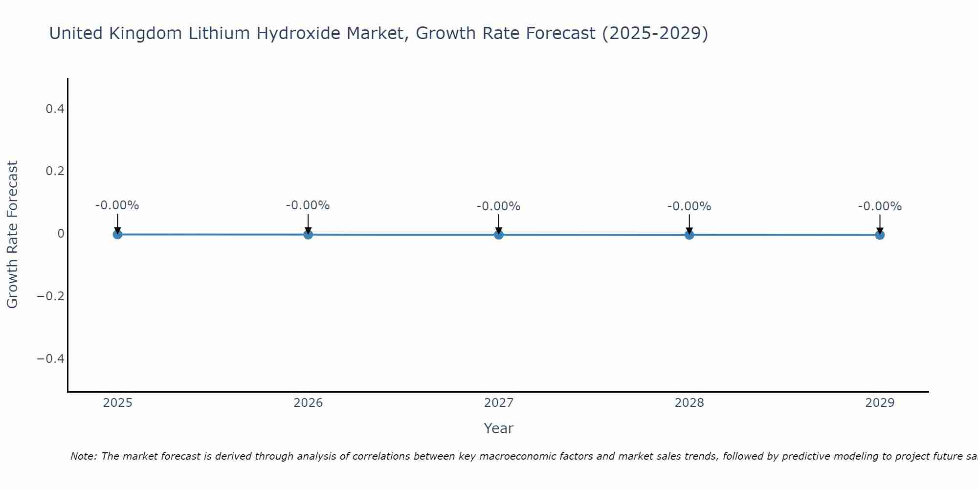 United Kingdom Lithium Hydroxide Market Growth Rate
